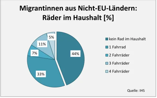 Abbildung 4: Verfügung über Fahrrad im Haushalt | Migrantinnen aus Nicht-EU- Nicht-EU-Ländern N 45 