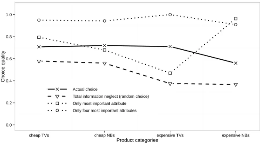 Figure 4: Choice quality for hypothetical and observed levels of search intensity by product domain (linear utility model only)