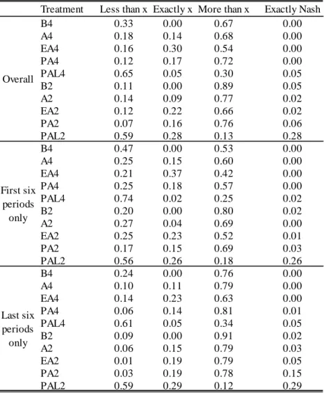 Table  3:  Proportion  of  production  quantities  less  than,  equal  to  and  greater  than  the  requested quantity and the proportion of production quantities equal to the theoretical  Nash prediction 