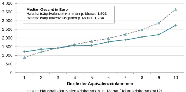 Abbildung  6: Erwerbstätigenhaushalte: Mediane der Haushaltsäquivalenzeinkommen 1   und   –ausgaben 2  nach Dezilen der Äquivalenzeinkommen 