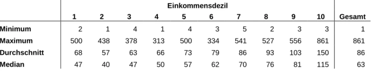 Tabelle 8: Erwerbstätigenhaushalte: Äquivalenzausgaben für den Zweck „Lebensversicherung,  Pensionsvorsorge“ in Haushalten, die solche Ausgaben tätigen, nach Einkommensdezilen 1 , in  Euro pro Monat 