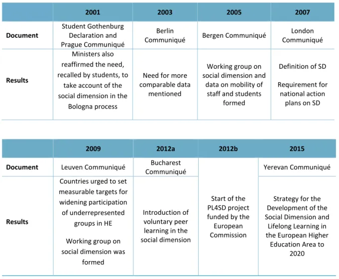 Table 2: Timeline for the development of the social dimension in the EHEA 