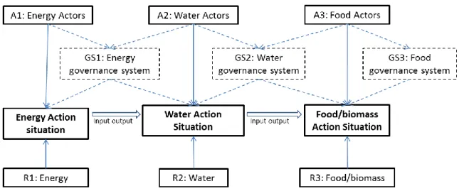 Figure  1.  Stylised  flow  chart  representing  potential  input-output,  actor  and  institutional  linkages  between resources