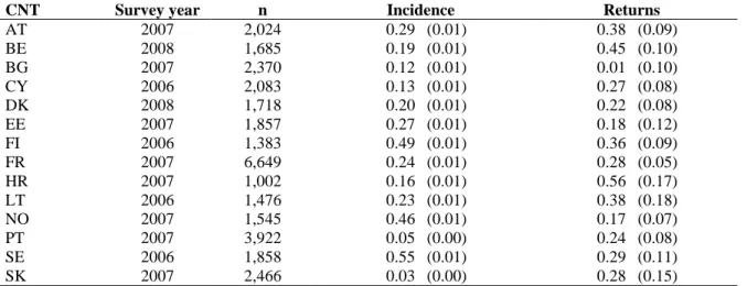 Table 3 Incidence and average income effects (ATT) of employer sponsored job-related  training 