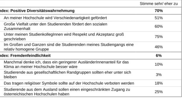 Tabelle 1:  Indices zu Diversitätswahrnehmung und Fremdenfeindlichkeit 