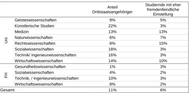 Tabelle 2:  Anteil  Drittstaatsangehöriger  und  Anteil  fremdenfeindlich  eingestellter  Studierender nach Studienrichtung 