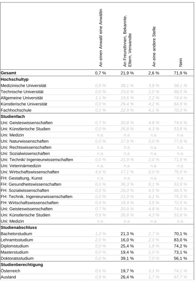 Tabelle 9:  Nur Studierende mit Diskriminierungserfahrungen:  