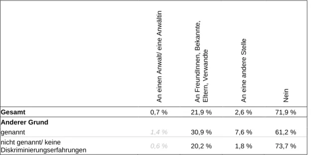 Tabelle 10:  Nur Studierende mit Diskriminierungserfahrungen:  