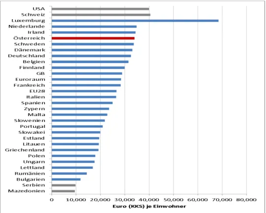 Abbildung 2: Pro-Kopf-Einkommen im Jahr 2013 Quelle: Eurostat, 2014; eigene Darstellung