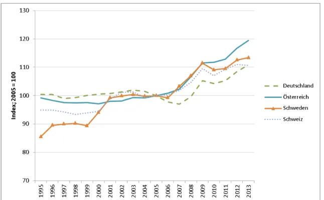 Abbildung 3: Lohnstückkosten in der Gesamtwirtschaft Quelle: Eurostat, 2014; eigene Darstellung