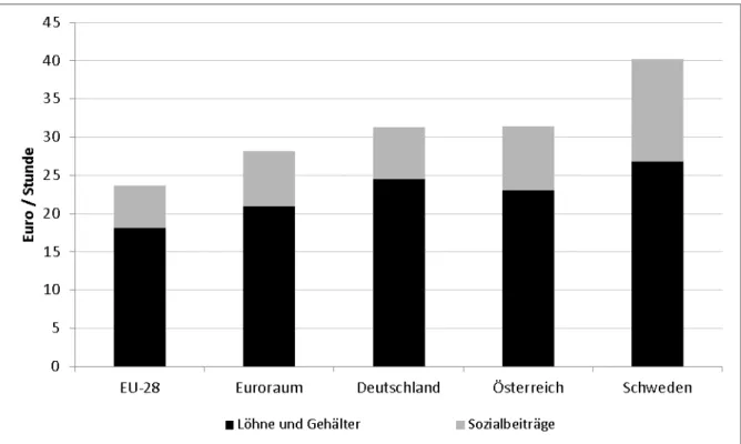 Abbildung 4: Lohnkosten im internationalen Vergleich im Jahr 2013 Quelle: Eurostat, 2014; eigene Darstellung