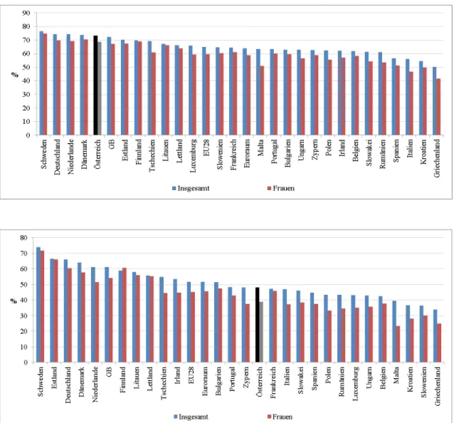 Abbildung 5: Beschäftigungsquoten im dritten Quartal 2014: 15 bis 64 Jährige (oben),  55 bis 64 Jährige (unten)