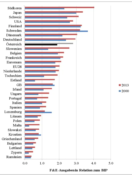 Abbildung 6: Ausgaben für Forschung und Entwicklung in Relation zum BIP Quelle: Eurostat 2014; eigene Darstellung