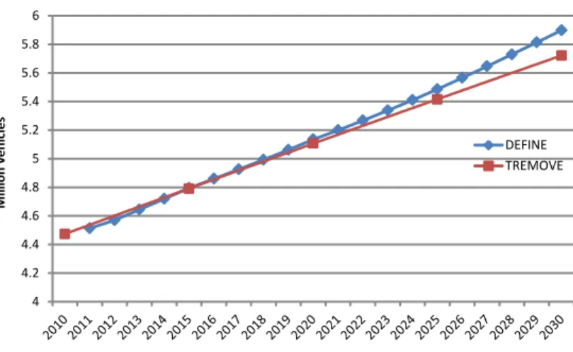 Figure 3 – Comparison of predicted passenger car stock in Austria 