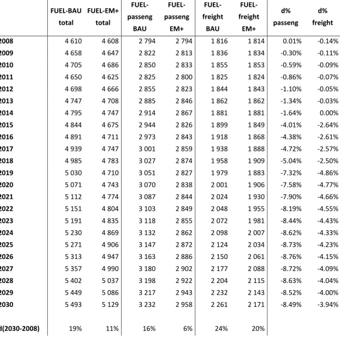 Table 3. Fuel use in million EUR, 2008-2030, Austria 