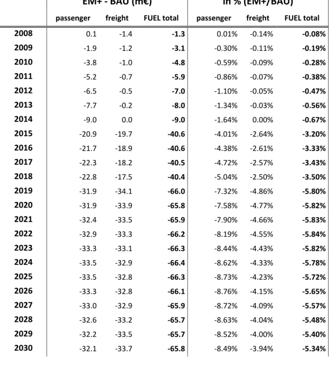 Table 5. Effect of EM+ on the external costs, 2008-2030, Austria. 