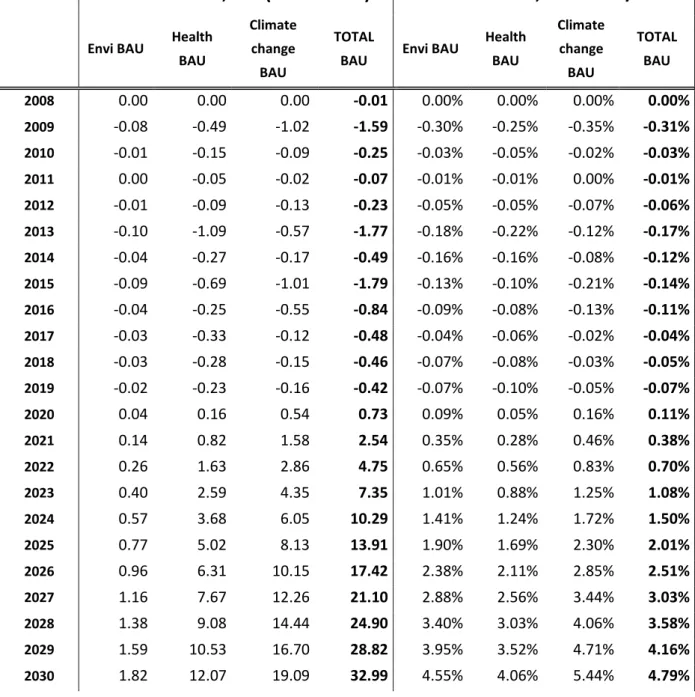 Table 7. Effect of EM+ on the external costs attributable to electricity generation, 2008-2030, Austria