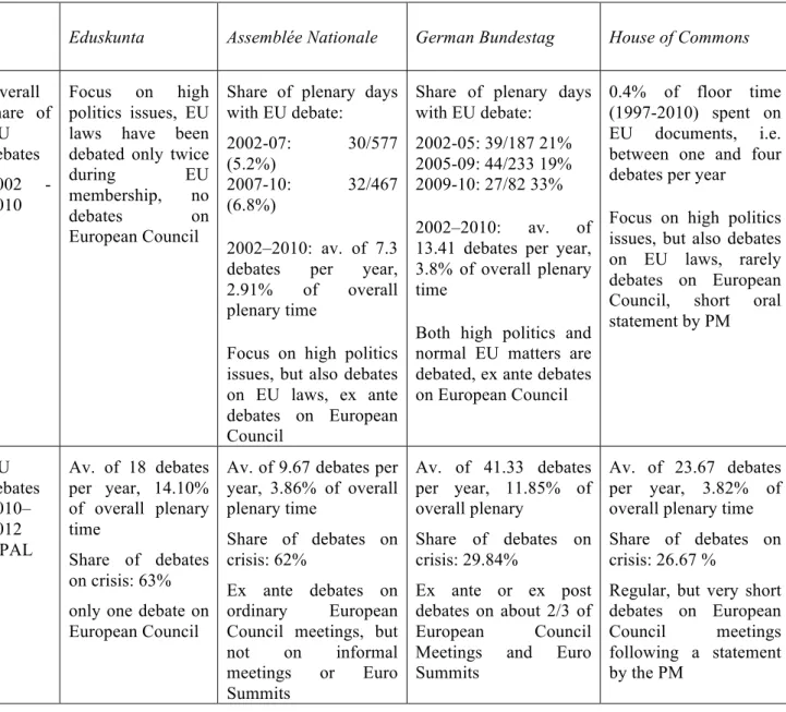 Table 2: Parliamentary EU debates in the Four Parliaments 2002–2010 and 2010-2012 