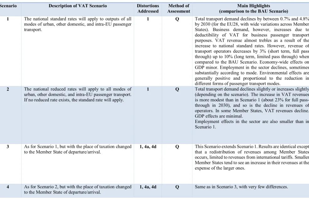 Table ES.2 – Overview of Assessment of Scenarios  Scenario  Description of VAT Scenario  Distortions 