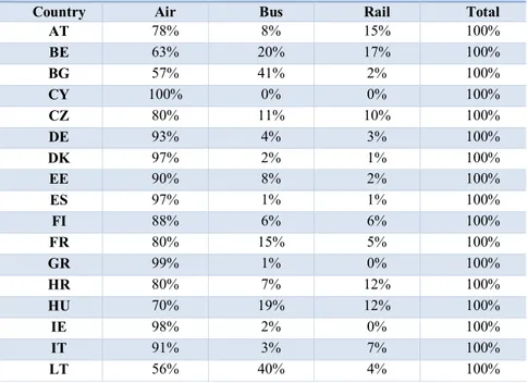 Table 2.17 – Modal Share of Supply (Seat km) in the Intra-EU Market