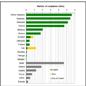 Figure 2.2 – Estimated Number of Coach Operators for Select Member States 
