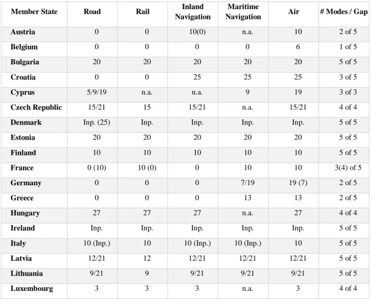Table 4.3 – Gap between Rates for Domestic and International Transport by Mode 