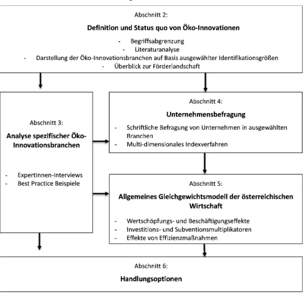 Abbildung 1: Aufbau der Arbeit 