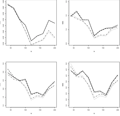 Figure 7: Performance of weighting schemes with empirical data. Solid curve denotes the combined procedure of Bates-Granger weights and test-based  elimina-tion; dashes denote pure test-based eliminaelimina-tion; dash-dots denote Bates-Granger weights; dot