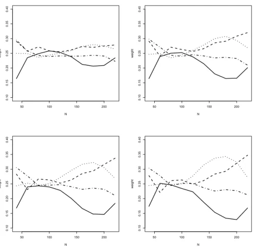 Figure 8: Weights assigned to prediction models according to the Bates-Granger scheme for the empirical data set