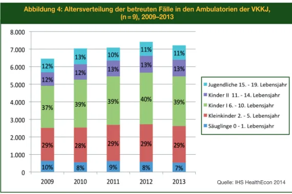 Abbildung 4: Altersverteilung der betreuten Fälle in den Ambulatorien der VKKJ,  (n = 9), 2009–2013