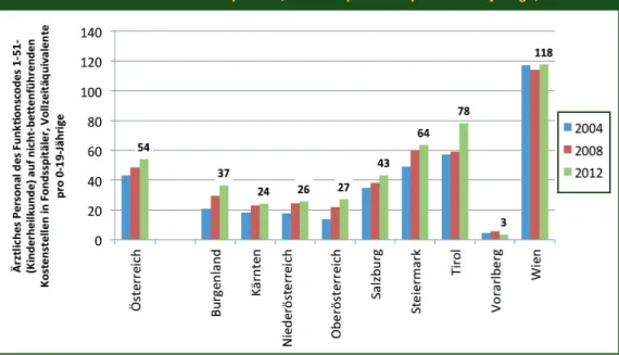 Abbildung 2: Ärztliches Personal des Funktionscodes 1-51 (Kinderheilkunde) auf nichtbetten- nichtbetten-führenden Kostenstellen in Fondsspitälern, Vollzeitäquivalente pro 0- bis 19jährige, 2004–2012