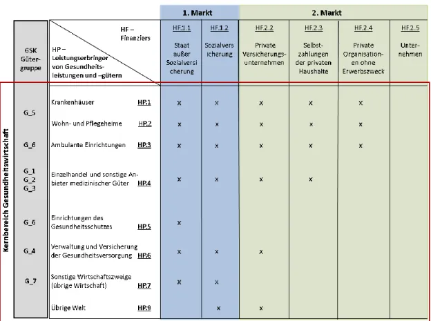 Abbildung  12:  SHA  Leistungserbringer  x  Finanzier  in  Verbindung  mit  GSK  Güteraggregationsgruppen 