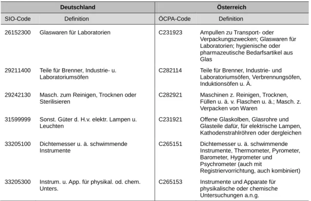 Tabelle  9  stehen  links  die  Güter  des  deutschen  GSK  gemäß  SIO-Code  und  rechts  die  entsprechenden, zugeordneten Güter aus der österreichischen ÖCPA-Liste