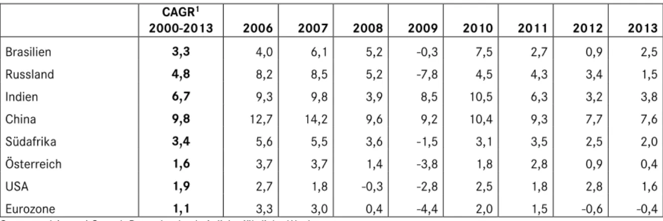 Tabelle 2: BIP-Wachstum in den BRICS, Österreich, USA und Eurozone: 2007 bis 2013 im Vergleich  zum CAGR 1  2000-2013 (real) 