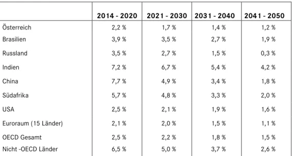 Tabelle 6 stellt die aktuellen Projektionen zur längerfristigen BIP-Entwicklung ausgewählter Länder und  Ländergruppen der OECD (2013a) dar