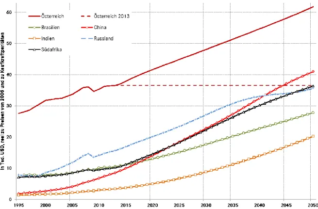 Abbildung 7: Entwicklung des realen BIP/Kopf  zu Kaukraftparitäten ausgewählter Länder bis  2050 
