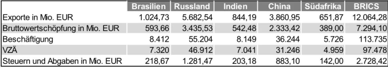 Tabelle 14: Ökonomische Effekte in Österreich aufgrund von Exporten in die BRICS 