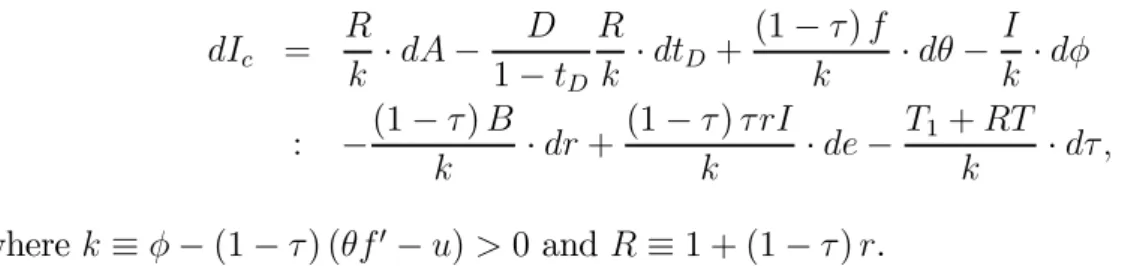 Figure 1 illustrates how the financing constraint in (6) determines investment. Invest- Invest-ment rises with own funds and declines with higher cost of capital, with deteriorating institutional quality (higher ), and with a higher dividend tax