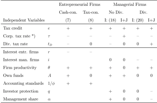 Table 1: Comparative Static Eﬀects of Drivers of Intensive Investment.