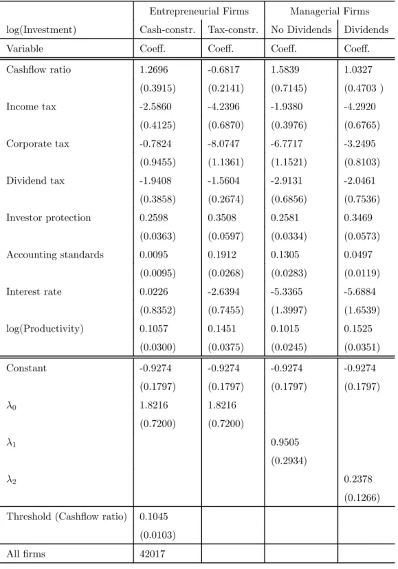 Table 4: Estimation Results of the Integrated Threshold Regression.