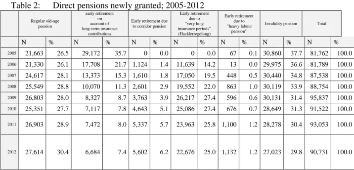 Table 2:  Direct pensions newly granted; 2005-2012  Regular old-age   pension  early retirement on account of  long-term insurance  contributions 