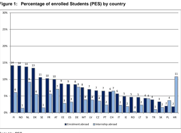Figure 1:  Percentage of enrolled Students (PES) by country  