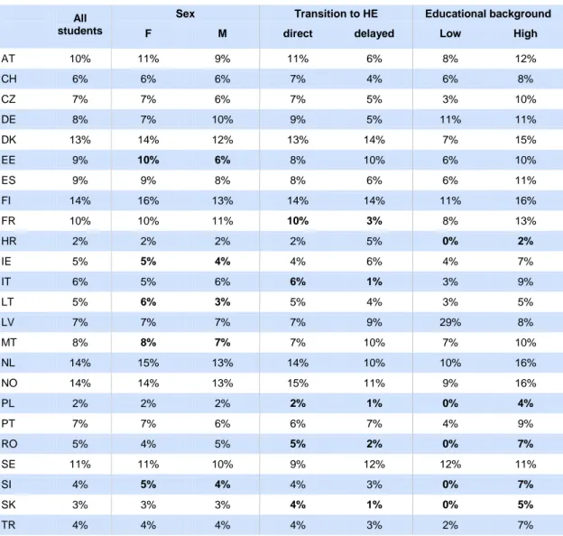 Table 1:  Percentage of enrolled students (PES) by groups of students  All 