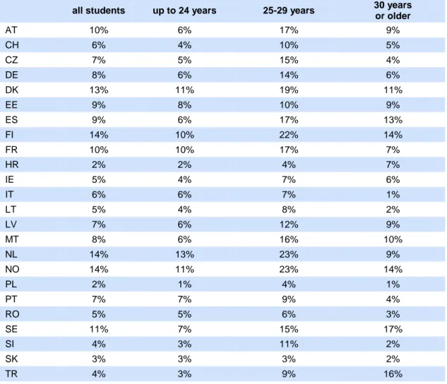 Table 2:  Percentage of enrolled students (PES) by student’s age 