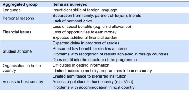 Table 3:  Obstacles to enrolment abroad included in E:IV  Aggregated group  Items as surveyed 