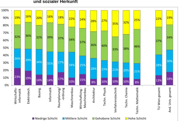 Abbildung 2:  Studierende der Technischen Universität Wien nach Fächergruppe  und sozialer Herkunft 