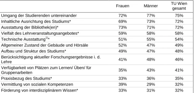 Tabelle 17:  Anteil der mit  verschiedenen  Aspekten des Studiums  zufriedenen  Studierenden an der Technischen Universität Wien nach Geschlecht 