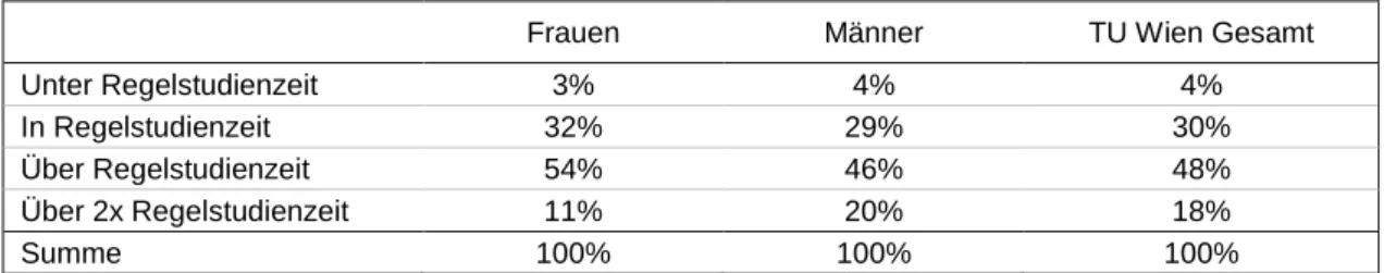 Tabelle 29:  Studierende an der Technischen Universität Wien nach geschätzter  Studiergeschwindigkeit und Geschlecht 