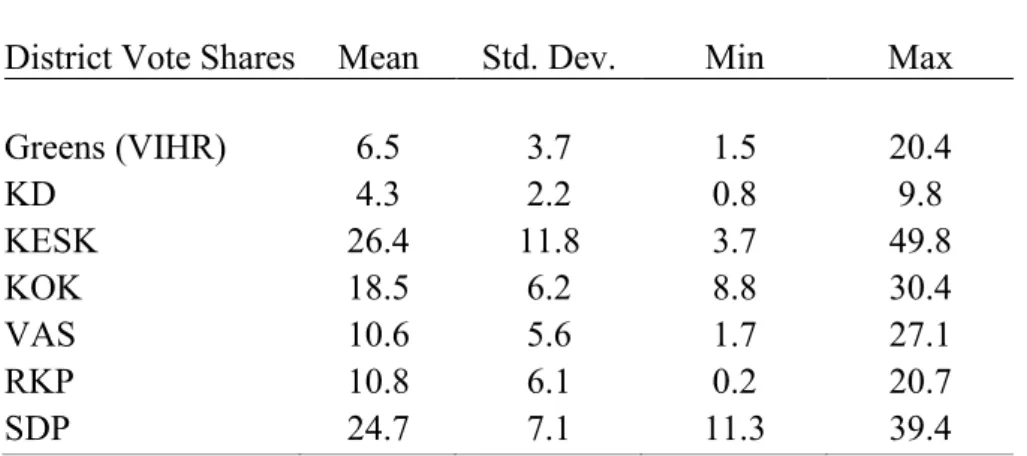 Table 1: Descriptive Statistics of the Dependent Variable by Party 