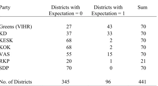 Table 2: Expectations whether vote for party is wasted 
